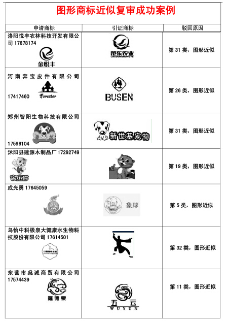 恭喜我公司部分圖形商標(biāo)近似復(fù)審成功案例！.jpg